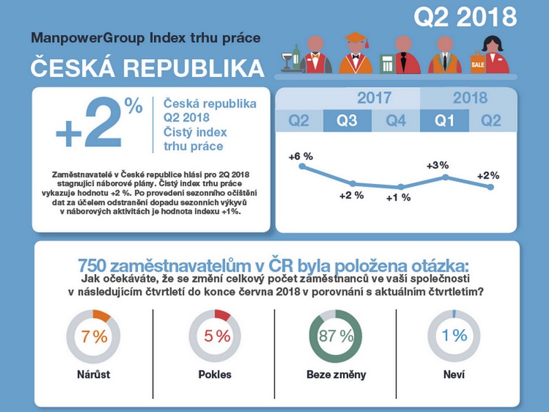 Nábor pracovníků zpomaluje